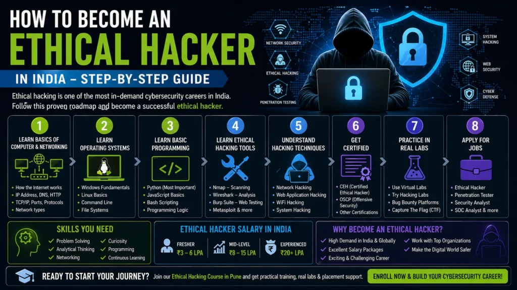 how to become ethical hacker in India roadmap