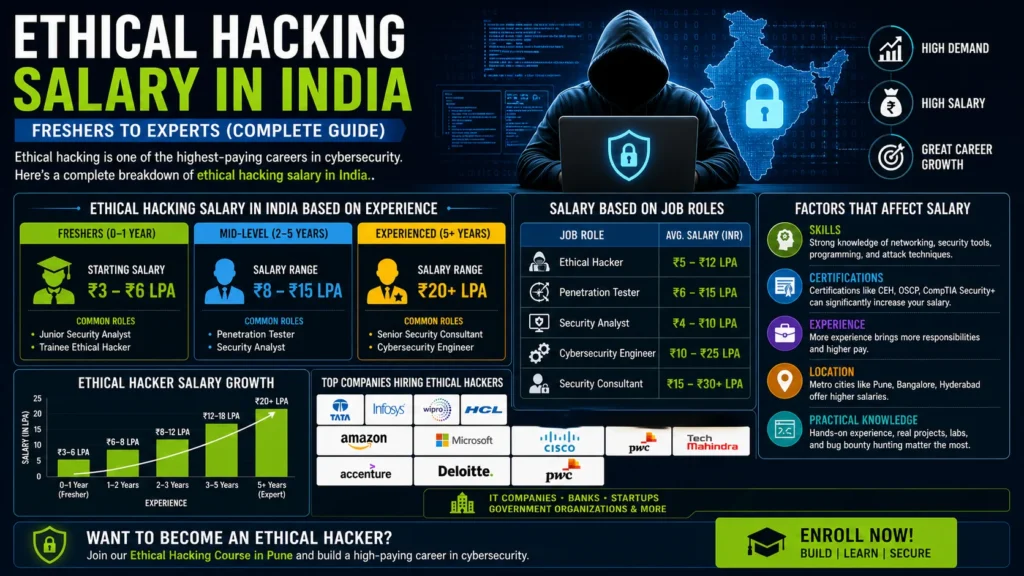 ethical hacker salary comparison India