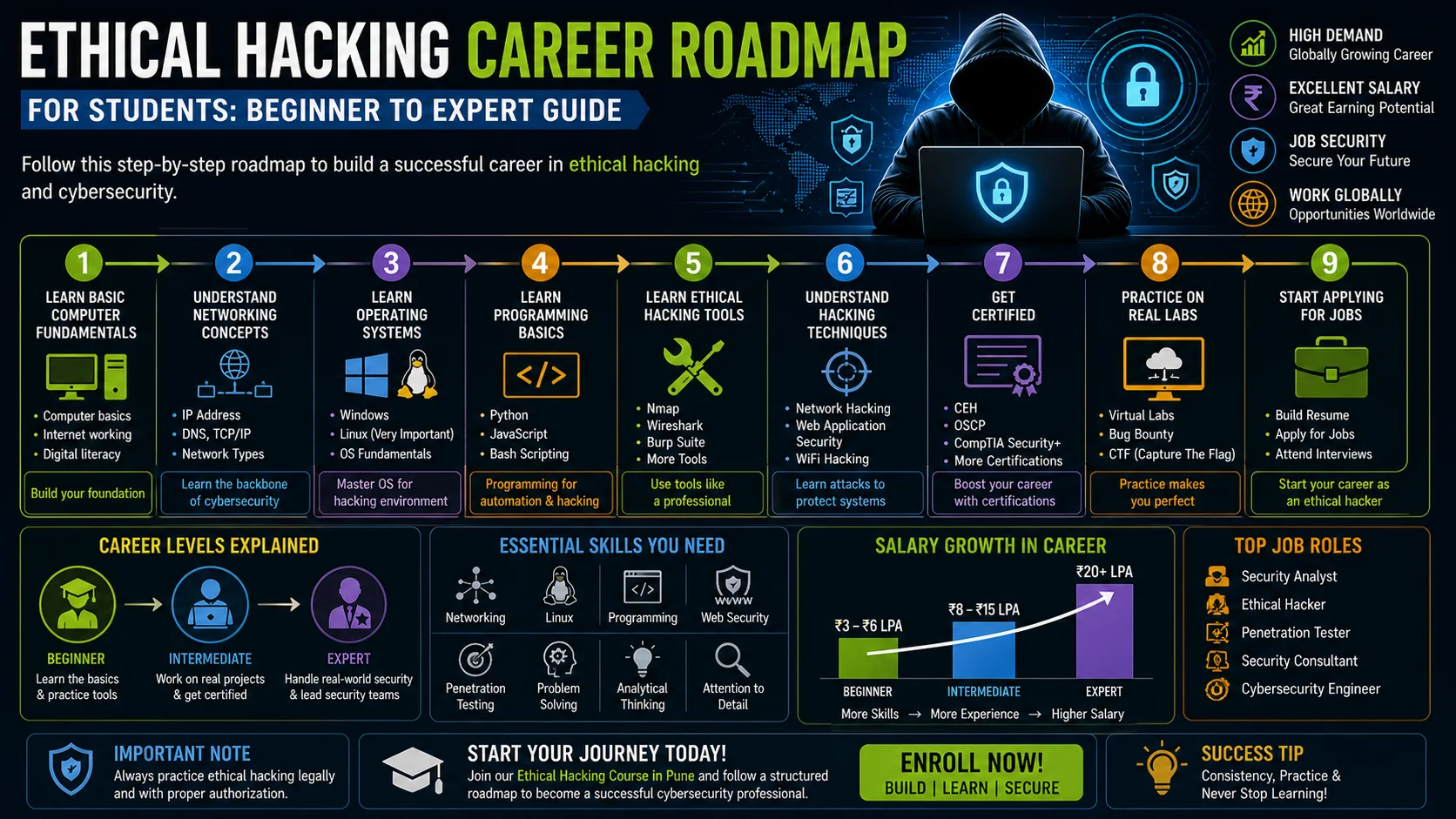 ethical hacking career roadmap for students