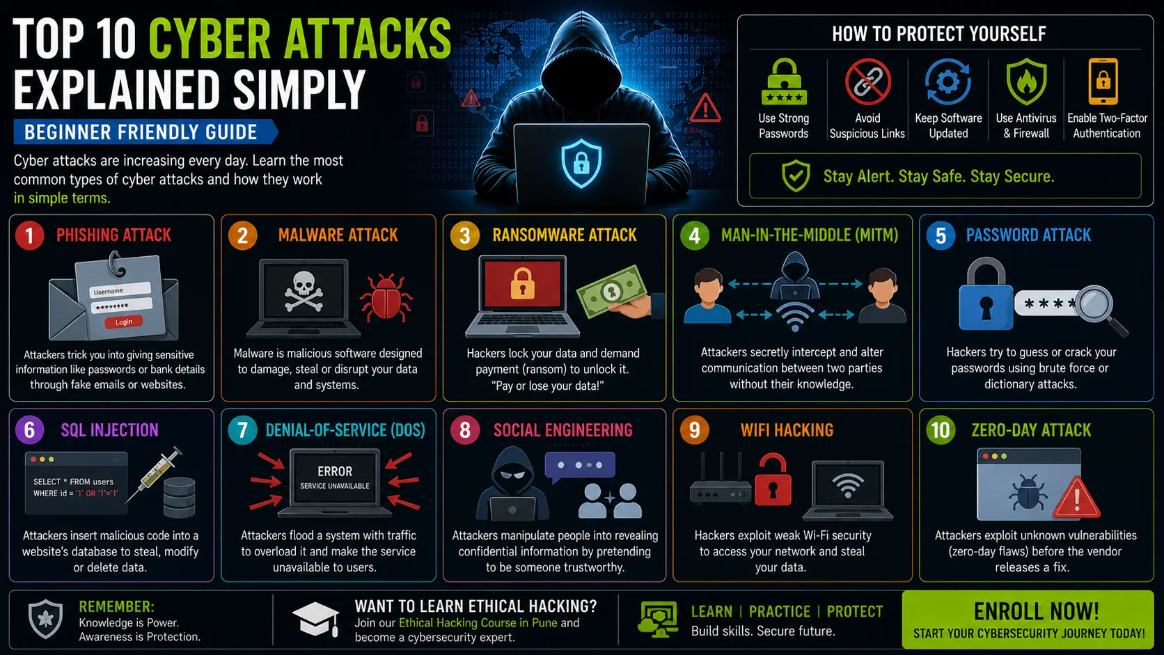 top cyber attacks explained